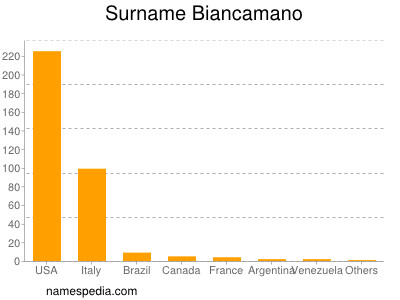 Surname Biancamano