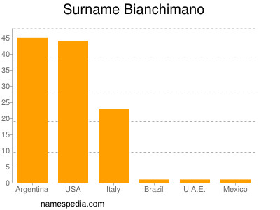 Surname Bianchimano