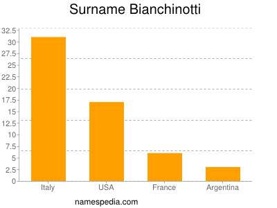 Surname Bianchinotti