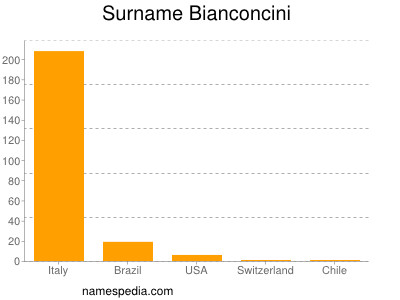 Surname Bianconcini