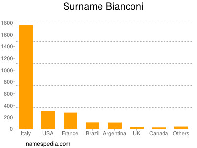 Surname Bianconi