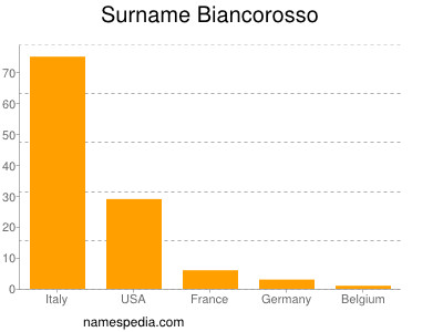 Surname Biancorosso