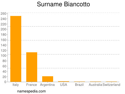 Surname Biancotto