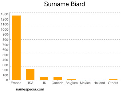 Surname Biard