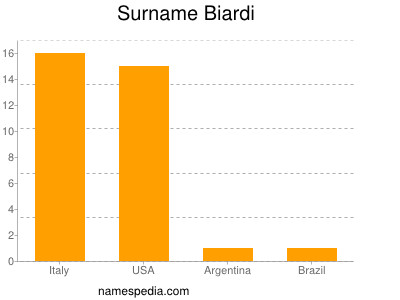 Surname Biardi