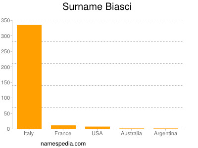 Surname Biasci