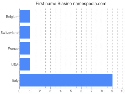 Given name Biasino
