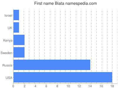Given name Biata