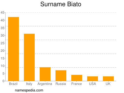 Surname Biato