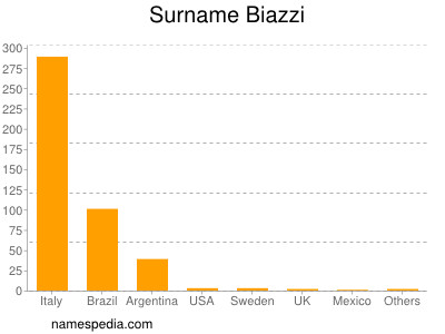 Surname Biazzi