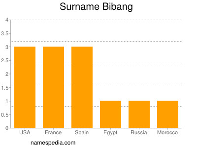 Surname Bibang