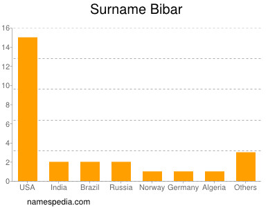 Surname Bibar