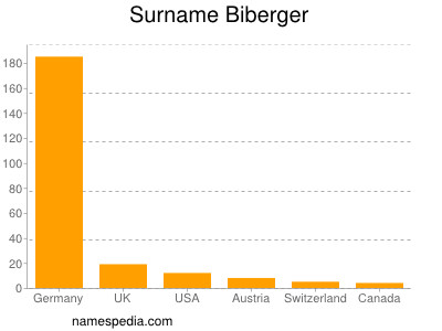 Surname Biberger