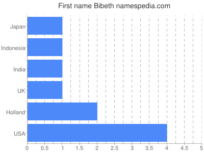 Given name Bibeth