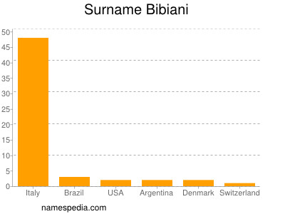 nom Bibiani