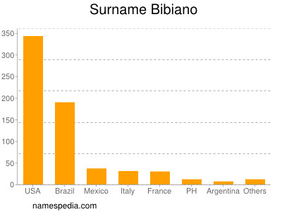 Surname Bibiano