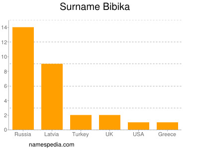 Surname Bibika