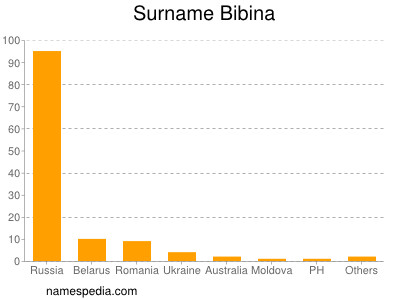 Surname Bibina