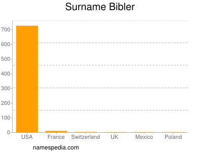 Surname Bibler