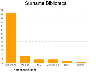 Surname Biblioteca