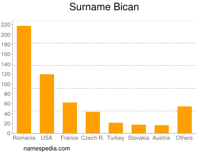 Surname Bican