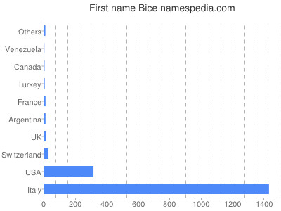 Given name Bice