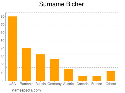 Surname Bicher