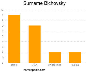 Surname Bichovsky