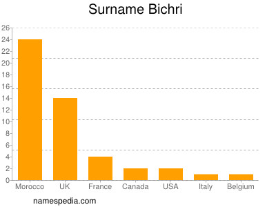 Surname Bichri