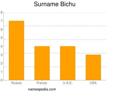 Surname Bichu