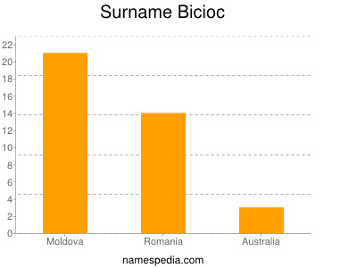 Surname Bicioc