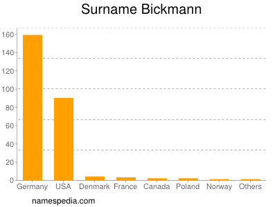 Surname Bickmann