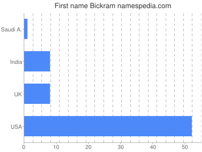 Given name Bickram