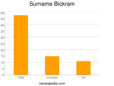 Surname Bickram