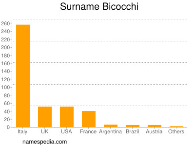 Surname Bicocchi