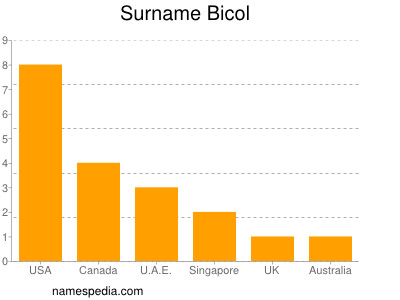 Surname Bicol