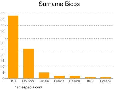 Surname Bicos