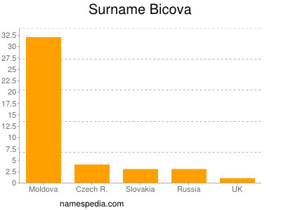 Surname Bicova