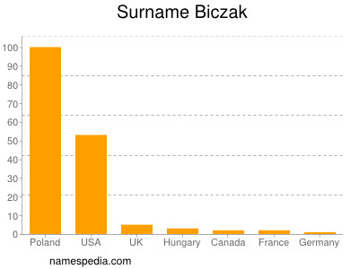 Surname Biczak