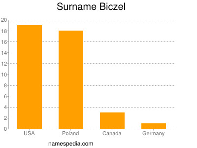 Surname Biczel