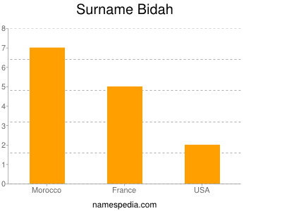 Surname Bidah