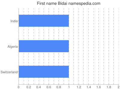 Given name Bidai