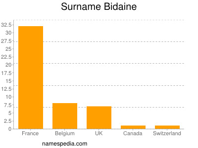 Surname Bidaine
