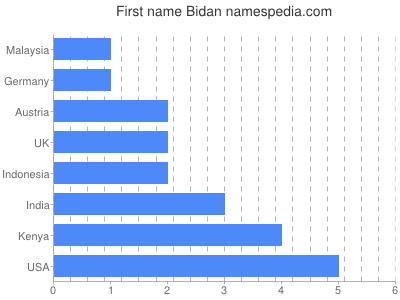 Given name Bidan