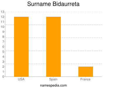 Surname Bidaurreta