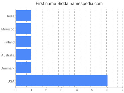 Given name Bidda