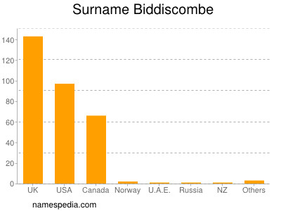 Surname Biddiscombe