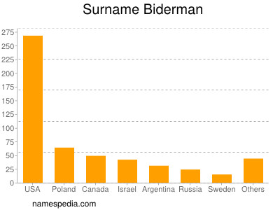 Surname Biderman