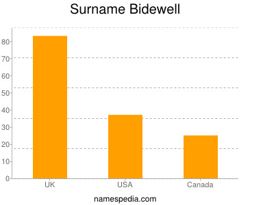 Surname Bidewell