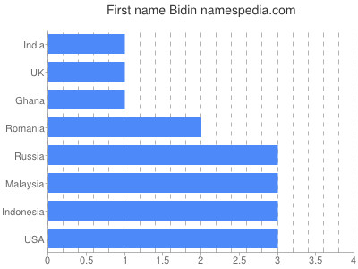 Given name Bidin